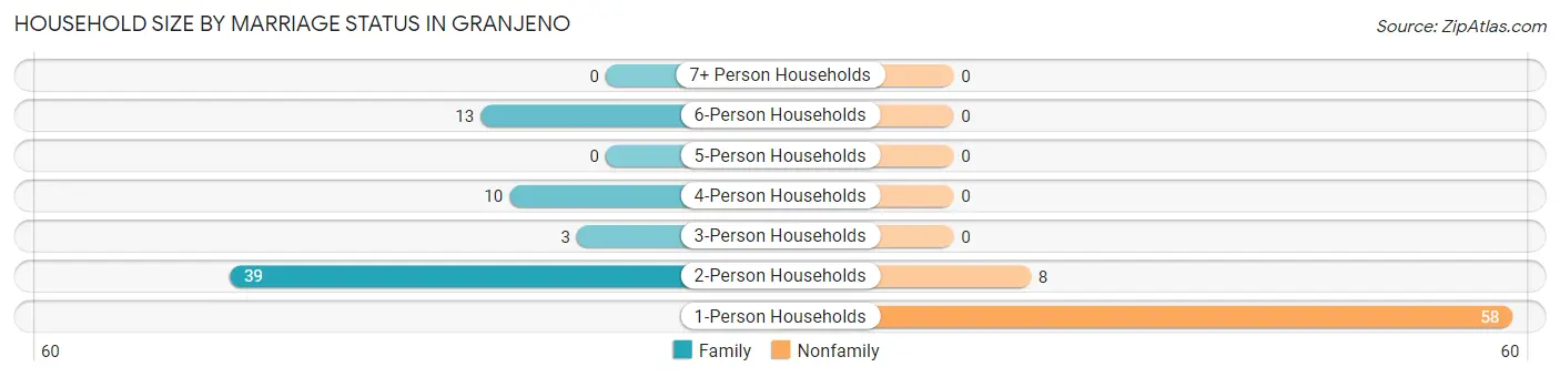 Household Size by Marriage Status in Granjeno