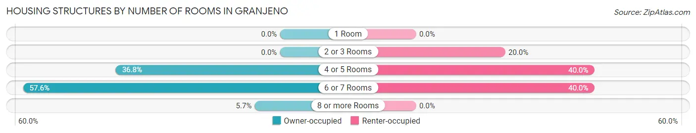 Housing Structures by Number of Rooms in Granjeno