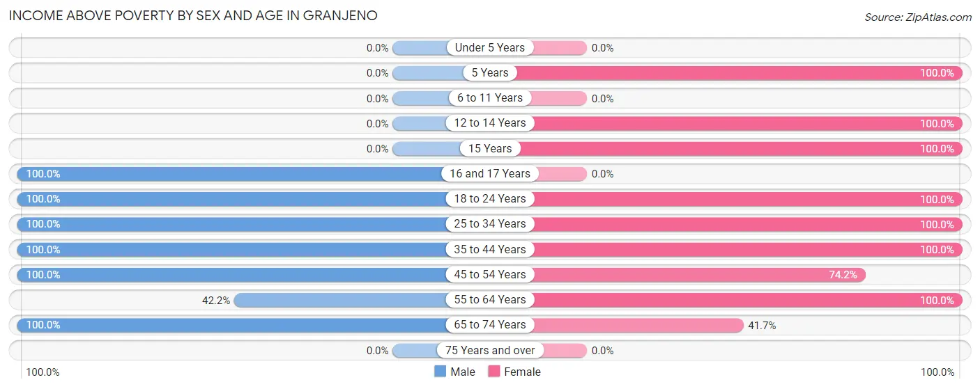 Income Above Poverty by Sex and Age in Granjeno