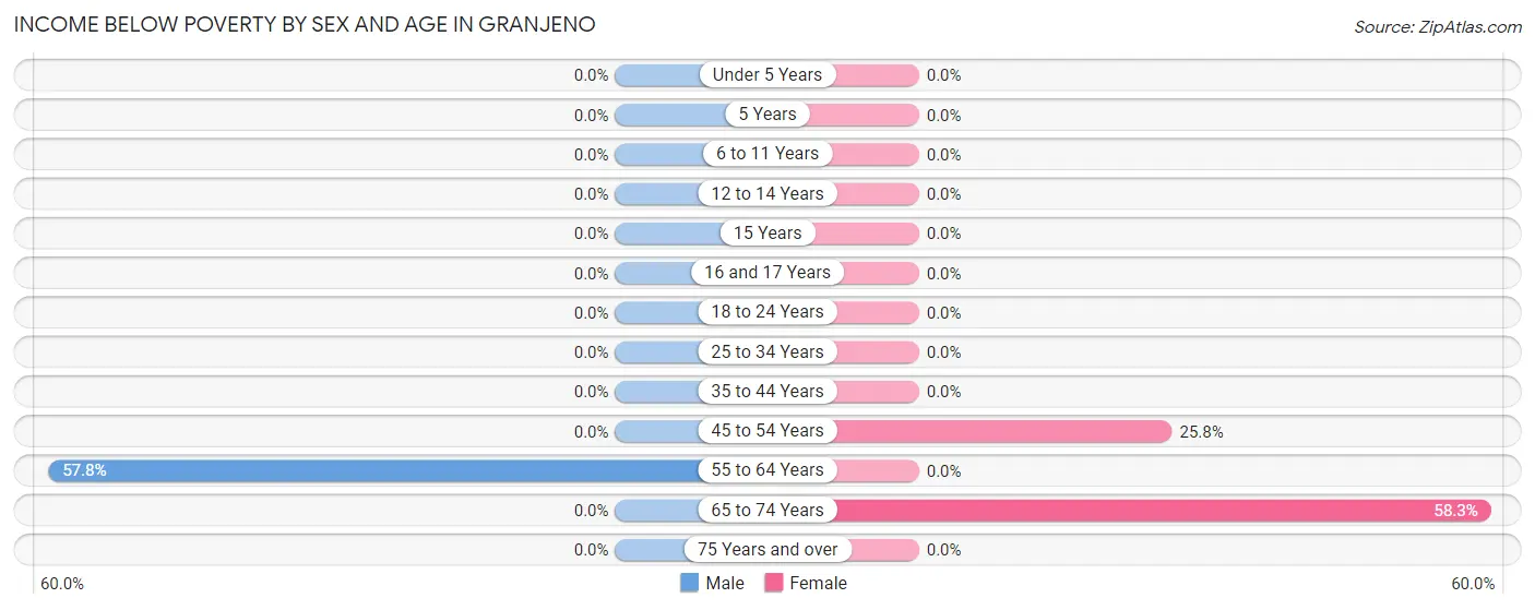 Income Below Poverty by Sex and Age in Granjeno