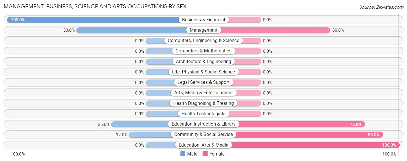 Management, Business, Science and Arts Occupations by Sex in Granjeno