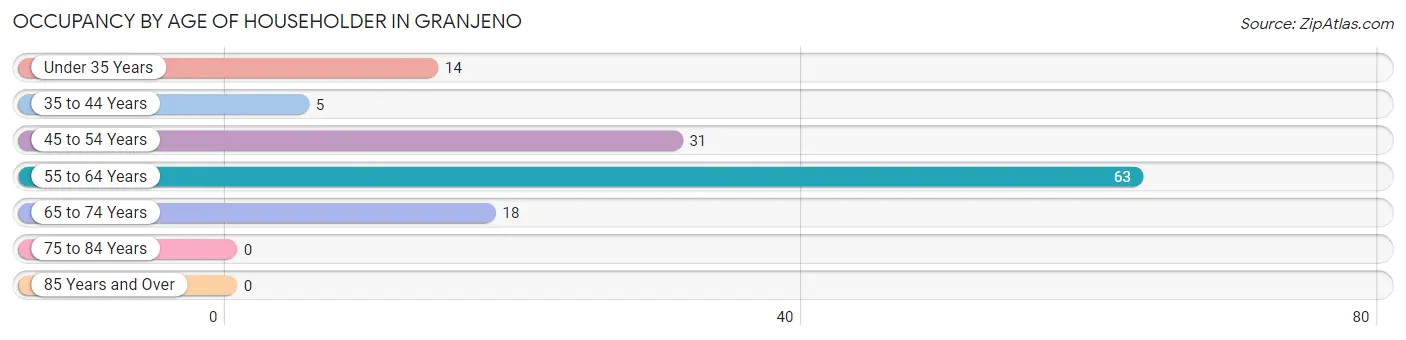 Occupancy by Age of Householder in Granjeno