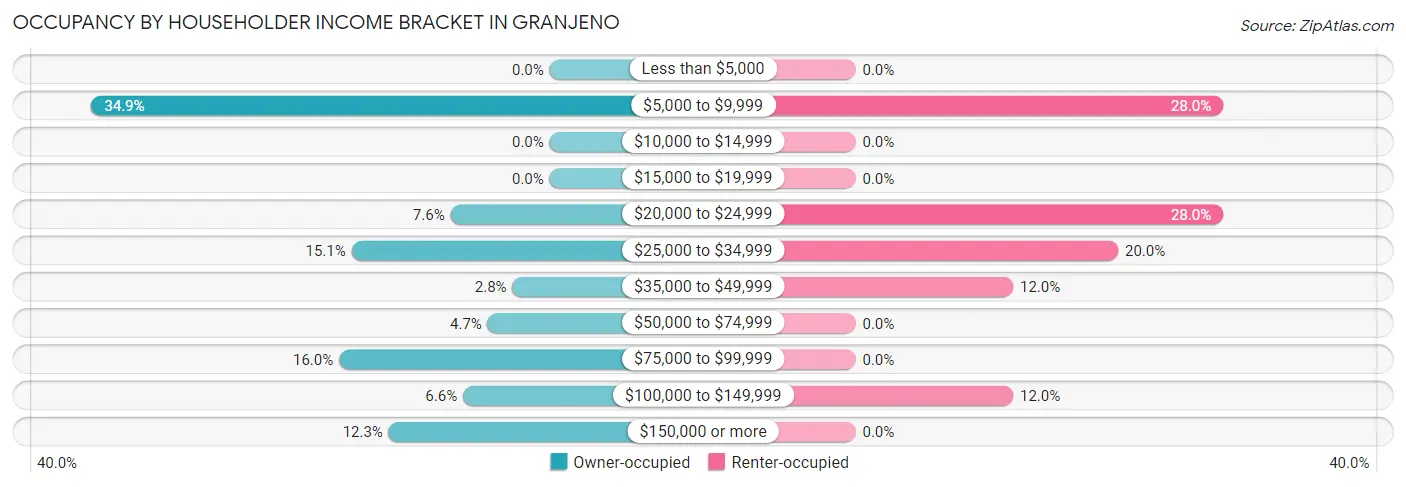 Occupancy by Householder Income Bracket in Granjeno