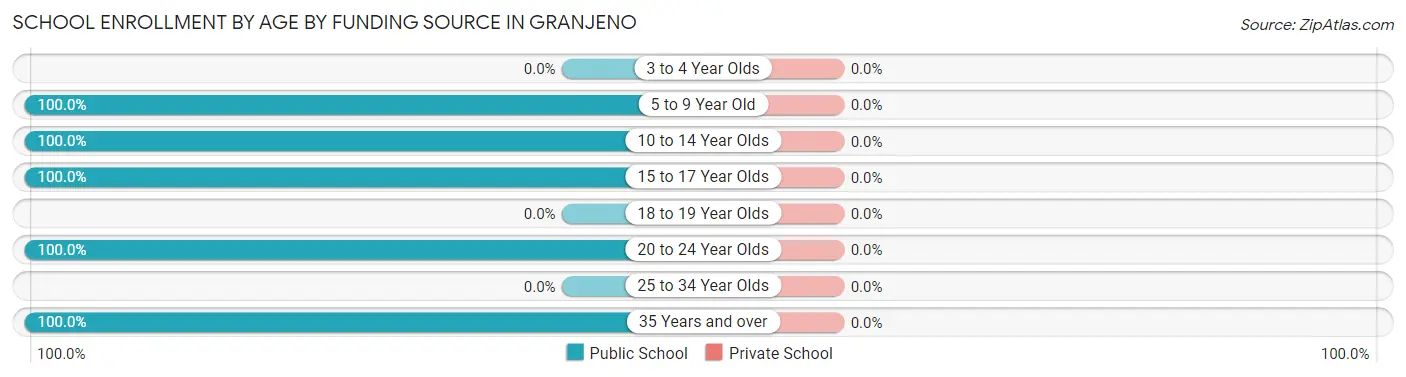 School Enrollment by Age by Funding Source in Granjeno