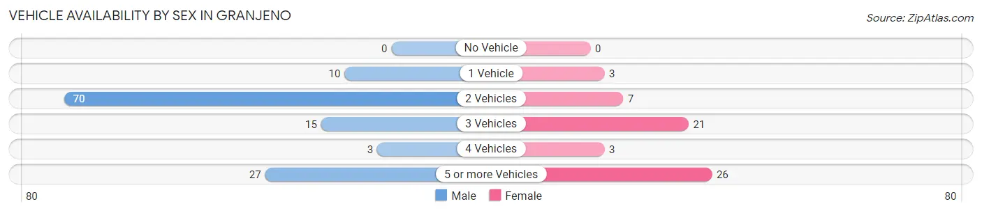 Vehicle Availability by Sex in Granjeno