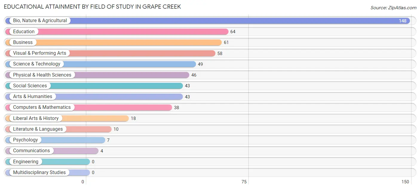 Educational Attainment by Field of Study in Grape Creek