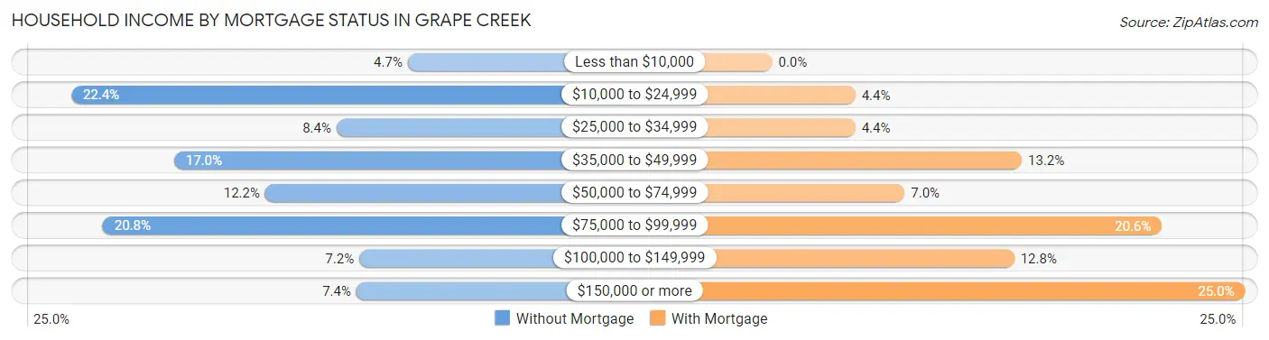 Household Income by Mortgage Status in Grape Creek