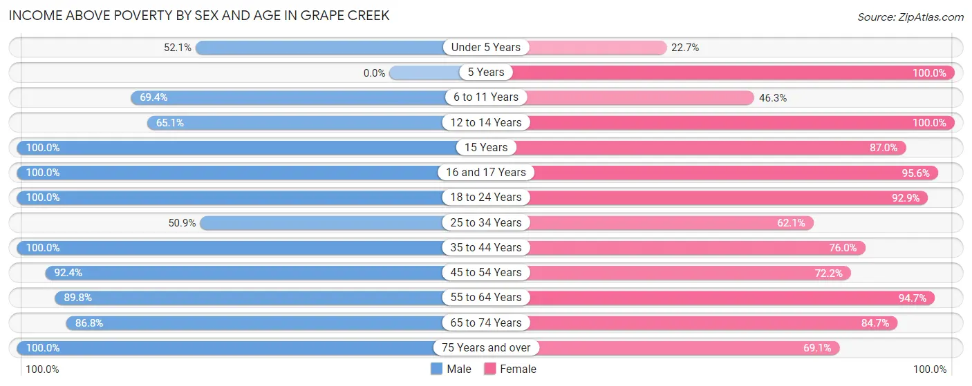 Income Above Poverty by Sex and Age in Grape Creek