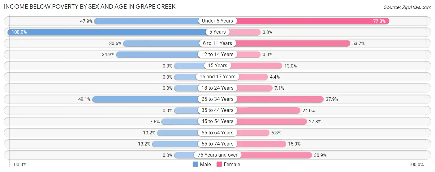 Income Below Poverty by Sex and Age in Grape Creek