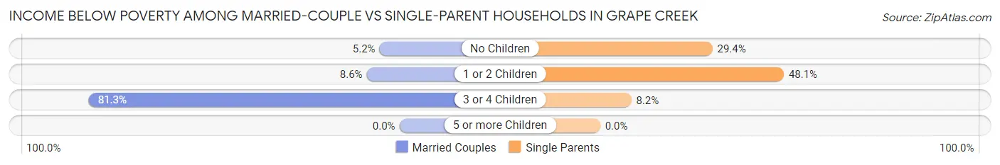 Income Below Poverty Among Married-Couple vs Single-Parent Households in Grape Creek
