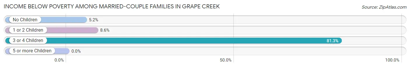 Income Below Poverty Among Married-Couple Families in Grape Creek