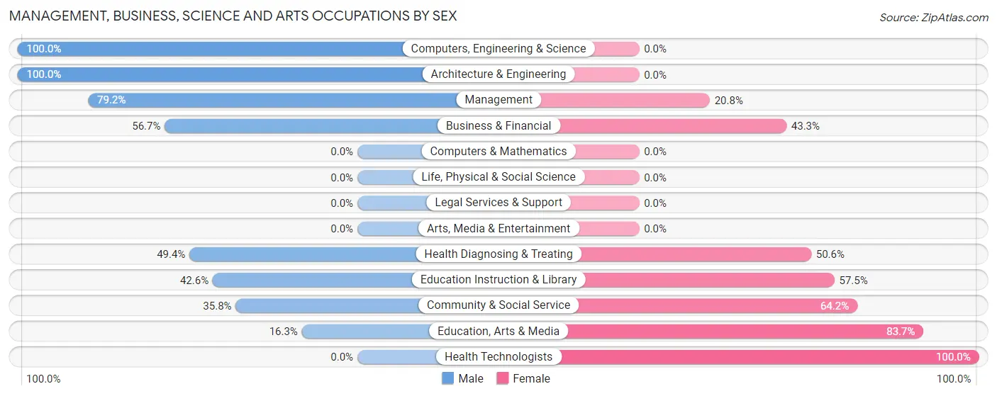 Management, Business, Science and Arts Occupations by Sex in Grape Creek