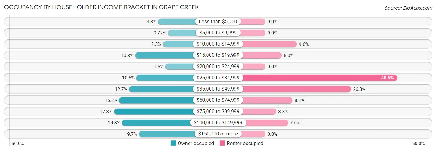 Occupancy by Householder Income Bracket in Grape Creek