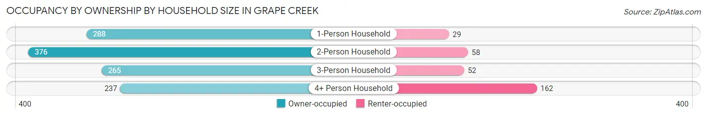 Occupancy by Ownership by Household Size in Grape Creek