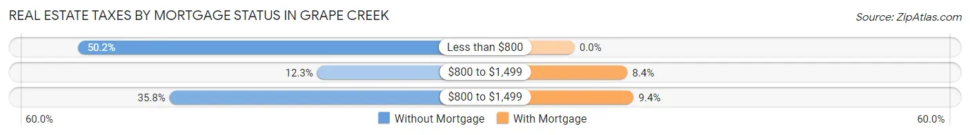 Real Estate Taxes by Mortgage Status in Grape Creek