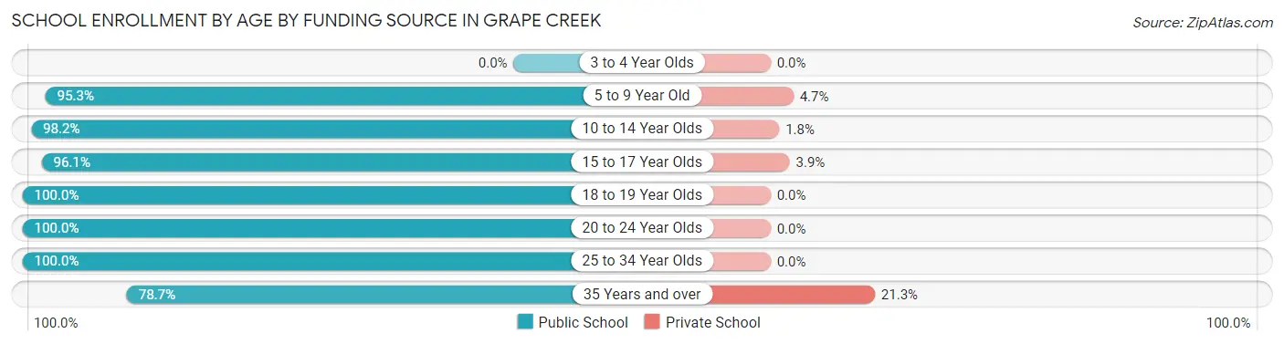 School Enrollment by Age by Funding Source in Grape Creek
