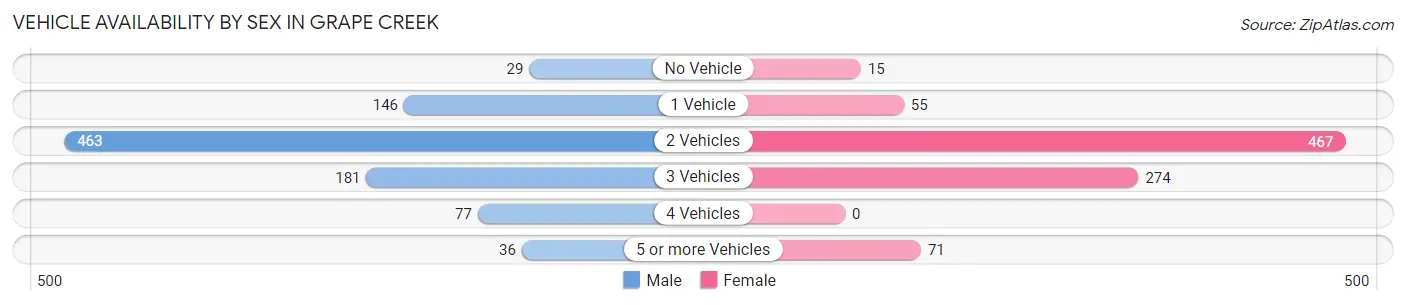 Vehicle Availability by Sex in Grape Creek