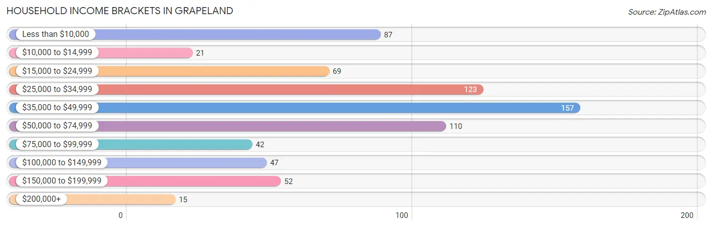 Household Income Brackets in Grapeland