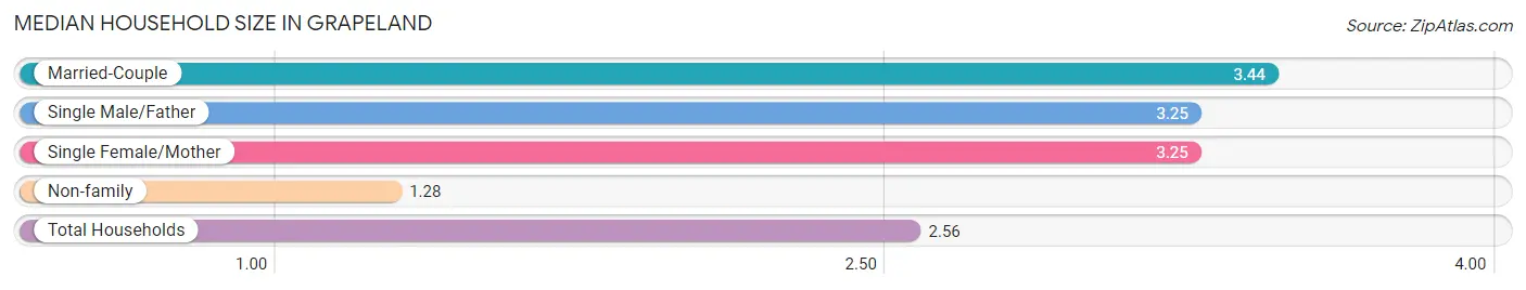 Median Household Size in Grapeland