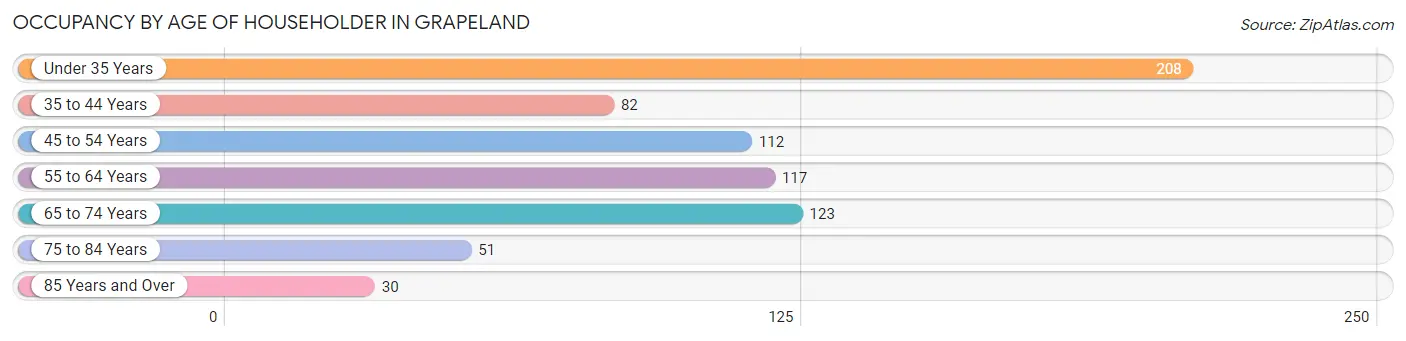 Occupancy by Age of Householder in Grapeland