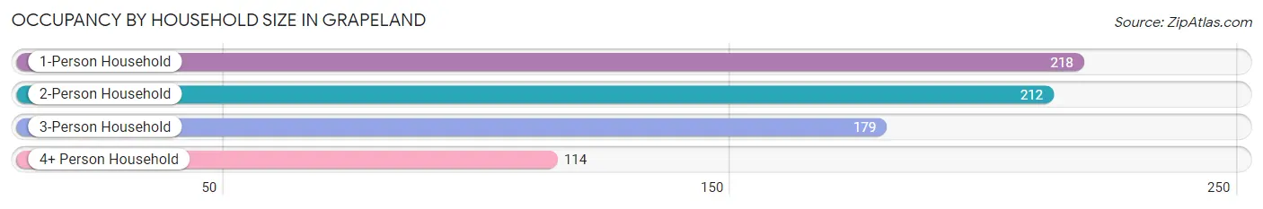 Occupancy by Household Size in Grapeland