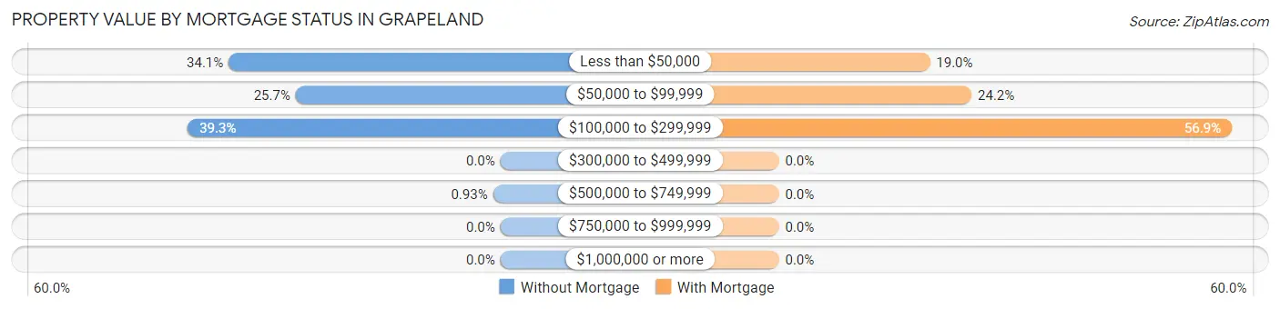 Property Value by Mortgage Status in Grapeland