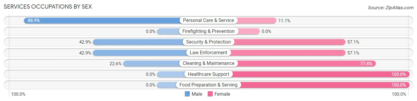 Services Occupations by Sex in Grapeland