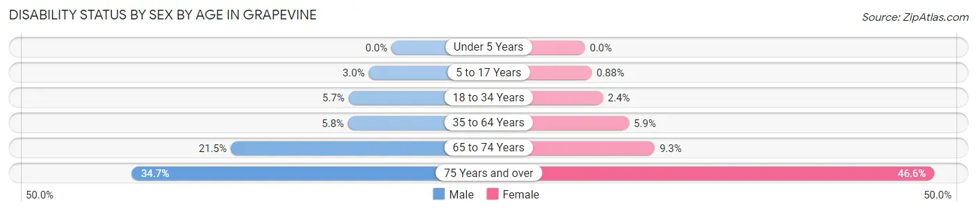 Disability Status by Sex by Age in Grapevine