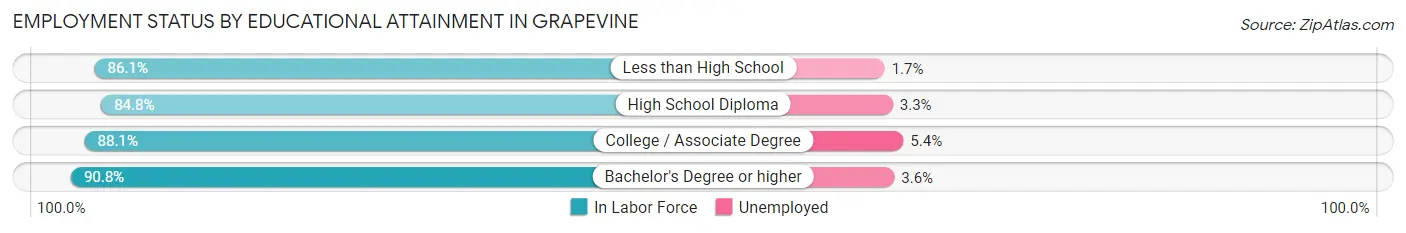Employment Status by Educational Attainment in Grapevine