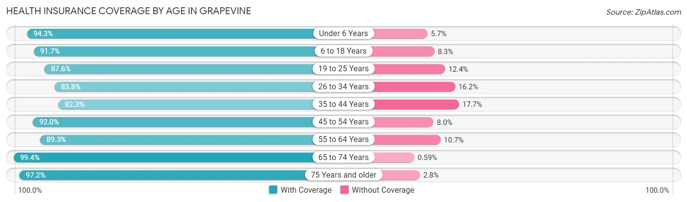 Health Insurance Coverage by Age in Grapevine