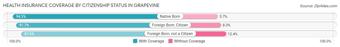 Health Insurance Coverage by Citizenship Status in Grapevine