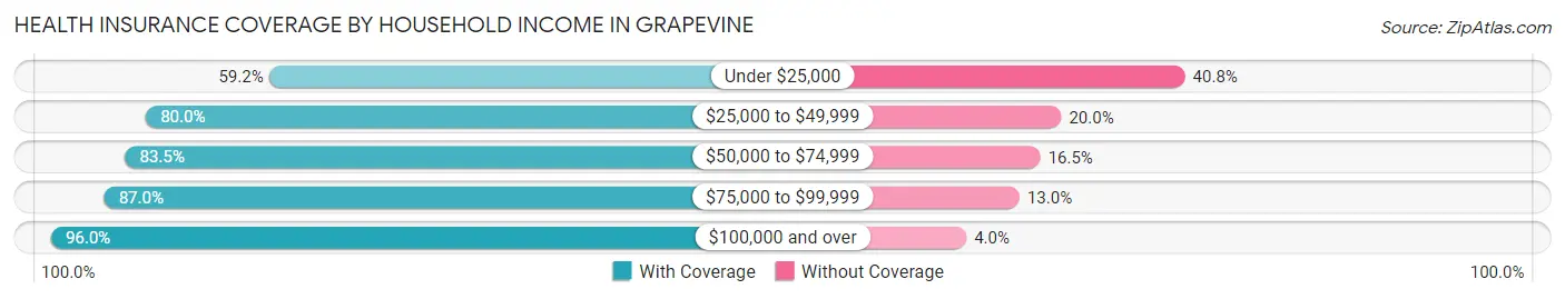 Health Insurance Coverage by Household Income in Grapevine
