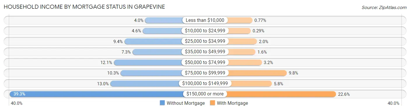 Household Income by Mortgage Status in Grapevine