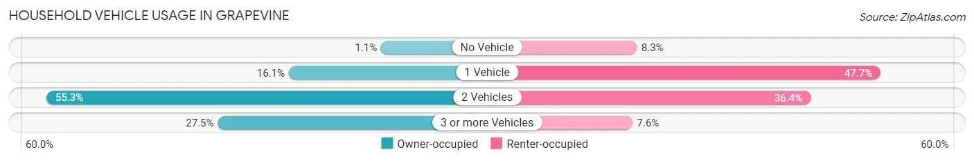Household Vehicle Usage in Grapevine