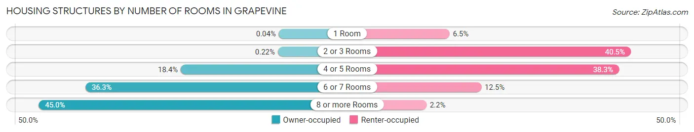 Housing Structures by Number of Rooms in Grapevine