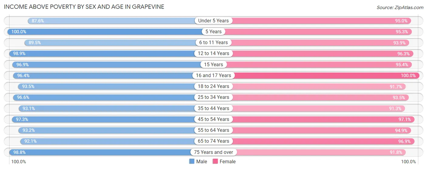 Income Above Poverty by Sex and Age in Grapevine