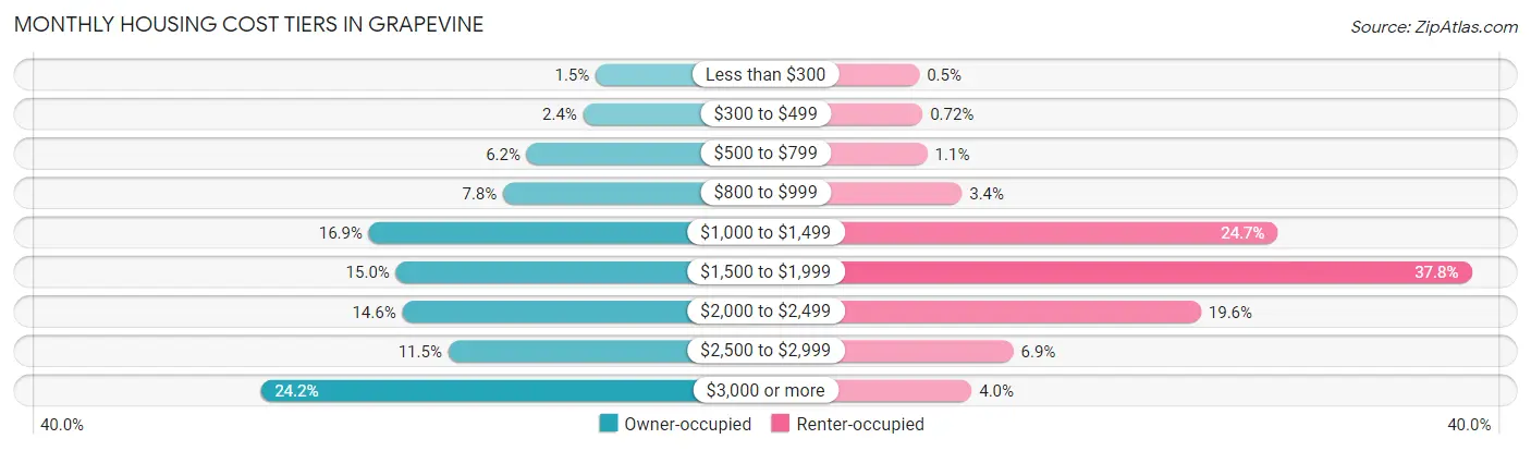 Monthly Housing Cost Tiers in Grapevine