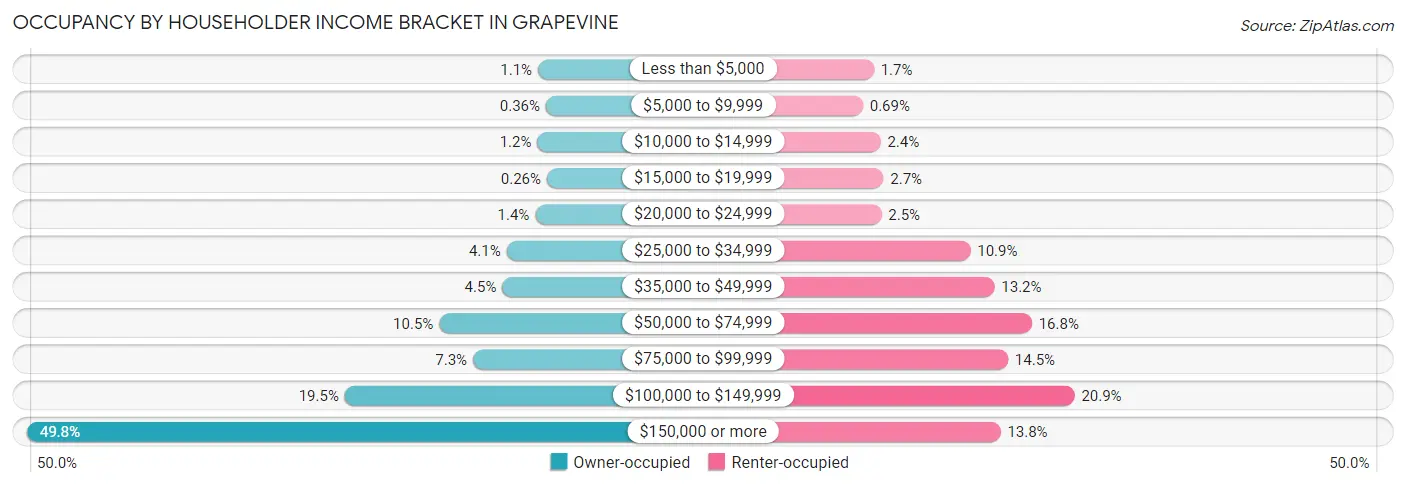 Occupancy by Householder Income Bracket in Grapevine