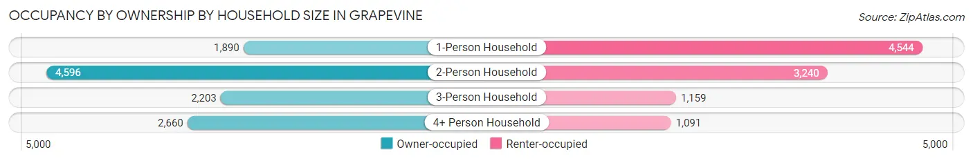 Occupancy by Ownership by Household Size in Grapevine