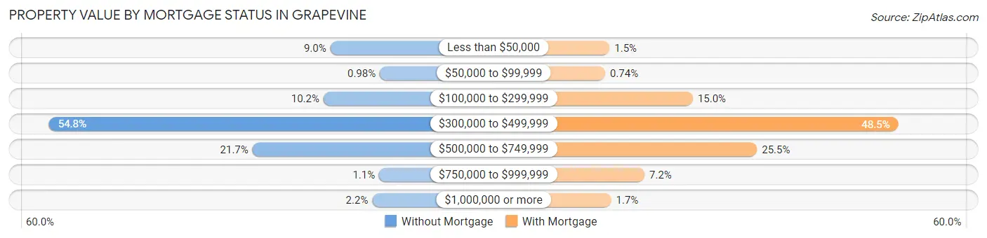Property Value by Mortgage Status in Grapevine