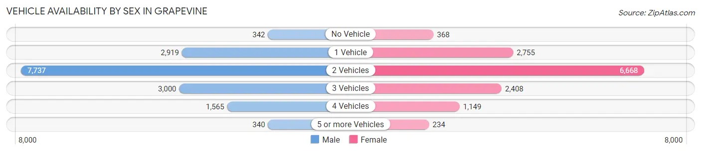 Vehicle Availability by Sex in Grapevine