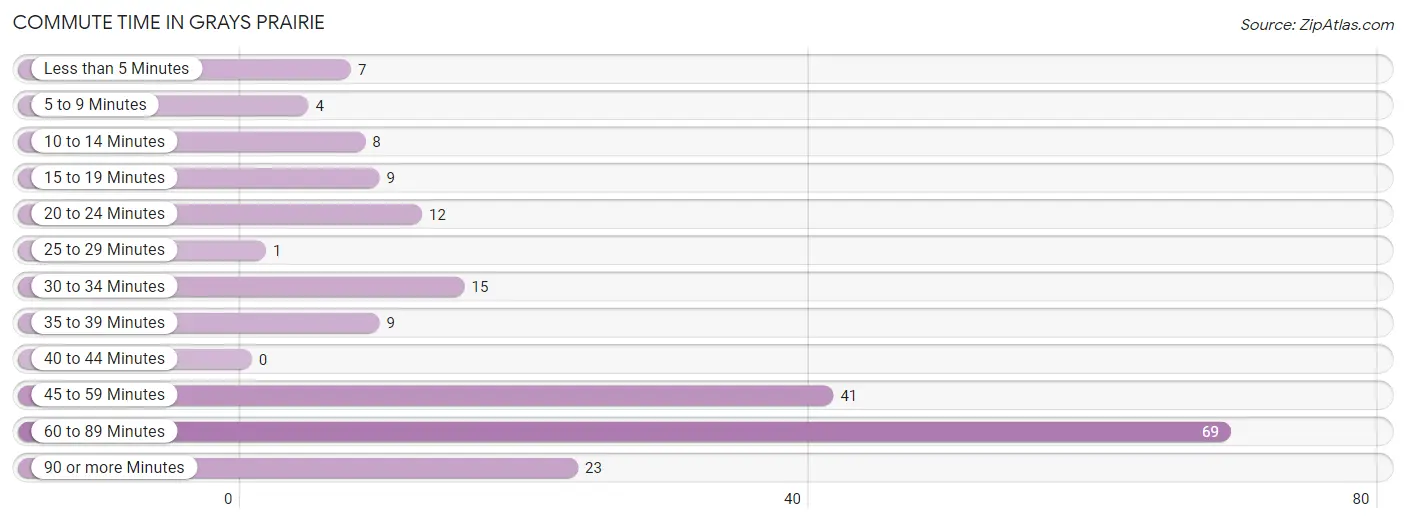 Commute Time in Grays Prairie