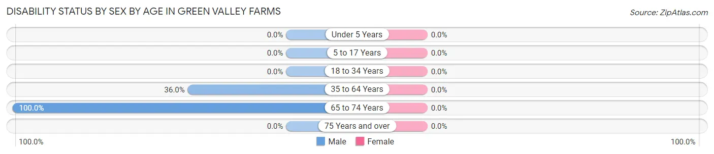 Disability Status by Sex by Age in Green Valley Farms