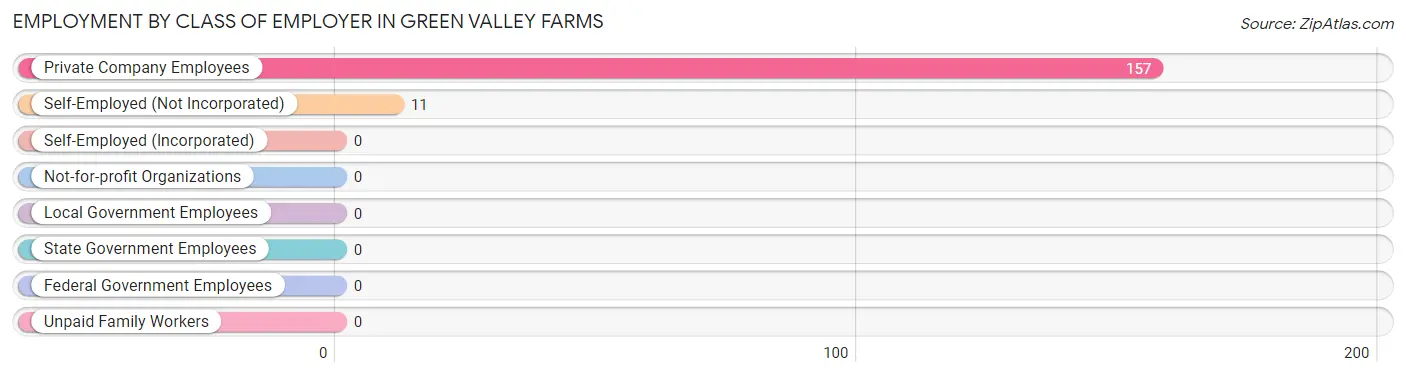 Employment by Class of Employer in Green Valley Farms