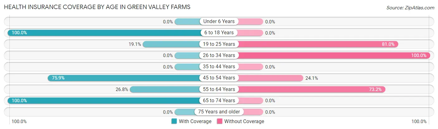 Health Insurance Coverage by Age in Green Valley Farms