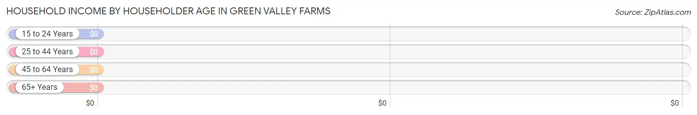 Household Income by Householder Age in Green Valley Farms