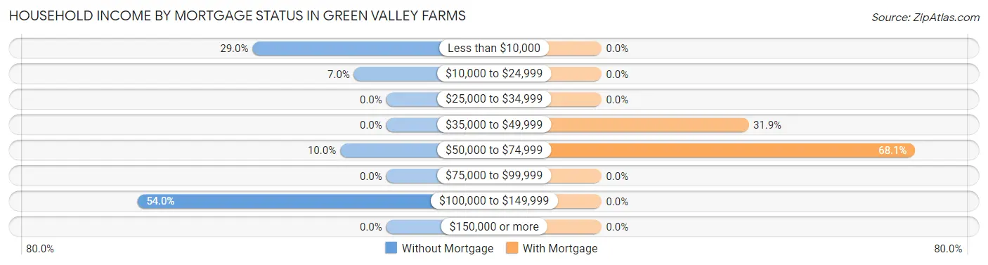 Household Income by Mortgage Status in Green Valley Farms