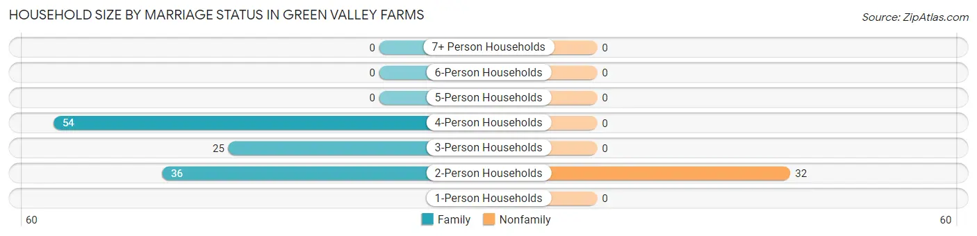 Household Size by Marriage Status in Green Valley Farms