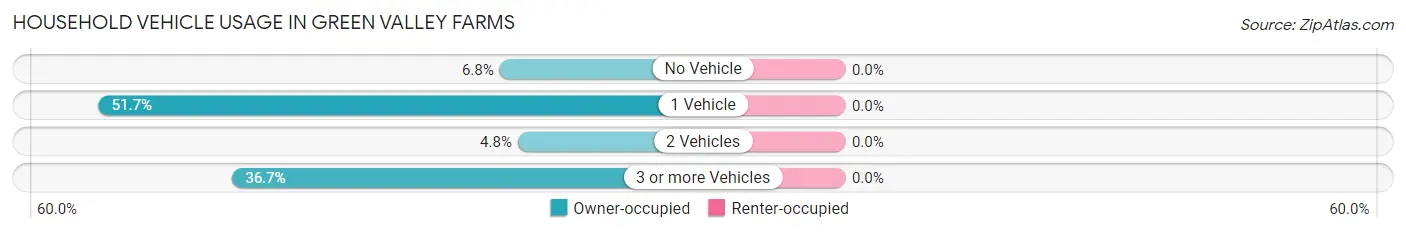 Household Vehicle Usage in Green Valley Farms
