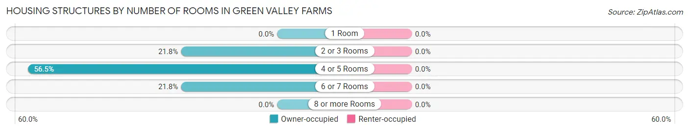 Housing Structures by Number of Rooms in Green Valley Farms